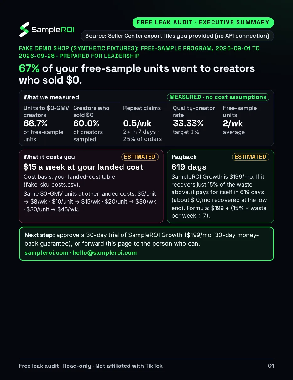 Example audit, page 1: executive summary with the share of sample units that went to creators who sold $0, the weekly leak in dollars and payback