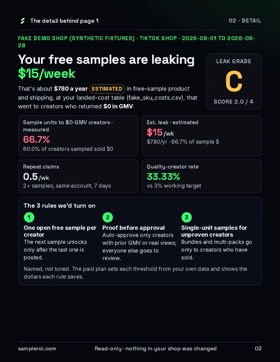 Example audit, page 2: weekly leak, A–F leak grade, repeat claims, quality-creator rate and the 3 rules we would turn on